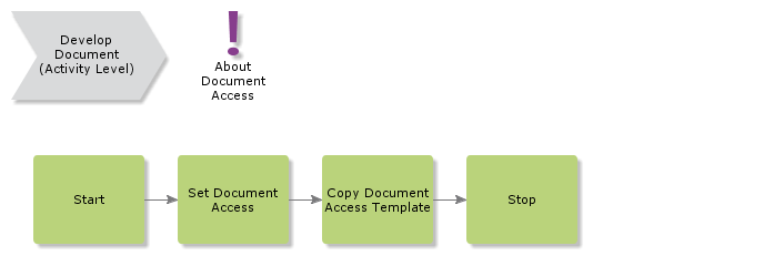 SetDocumentAccess