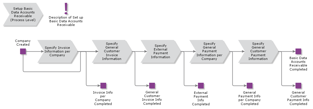 SetUpBasicDataAccountsReceivable