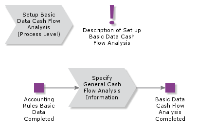 SetUpBasicDataCashFlowAnalysis