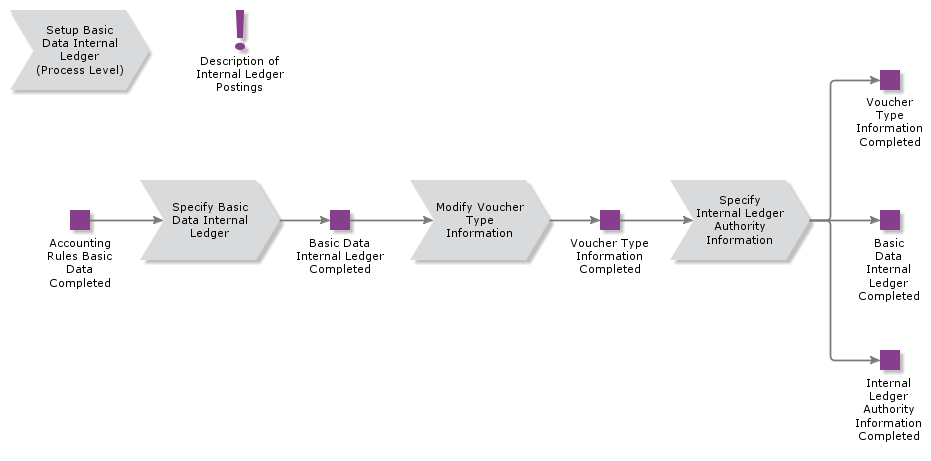 SetUpBasicDataInternalLedger