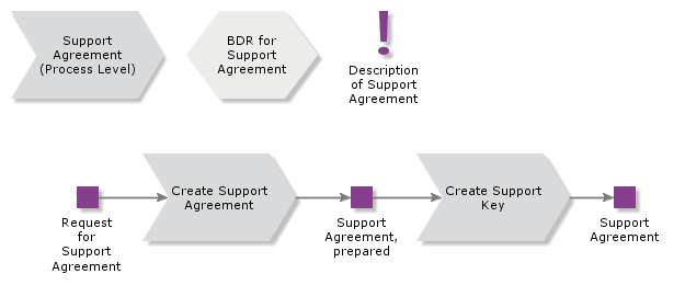 SupportAgreement