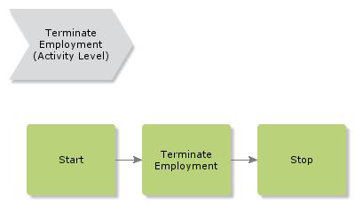 TerminateEmployment