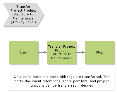 TransferProjectProductStructureToMaintenance