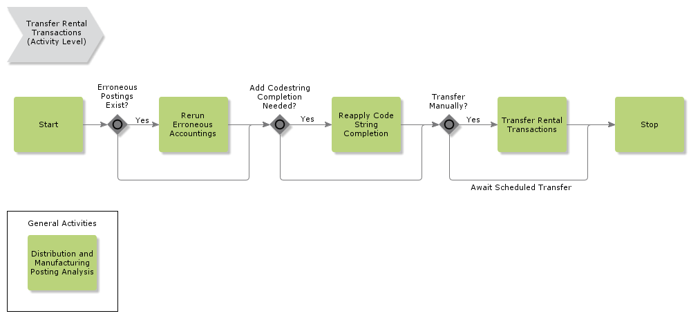 TransferRentalTransactions