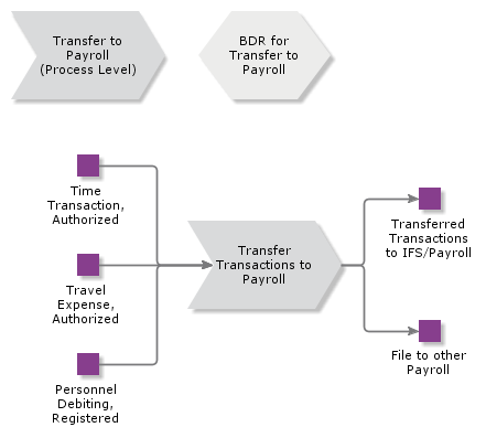 TransferToPayroll