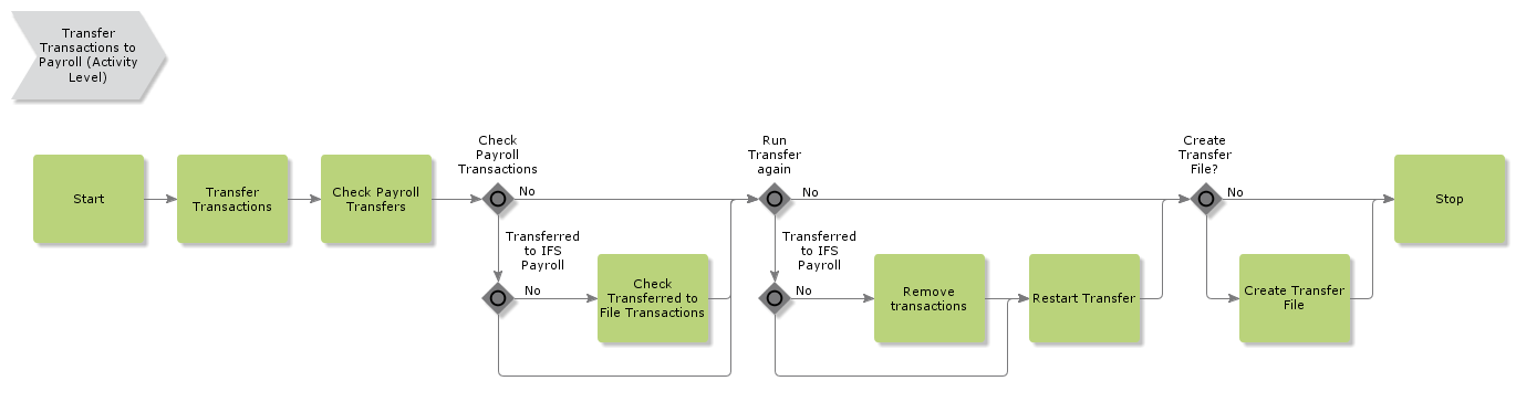 TransferTransactionsToPayroll