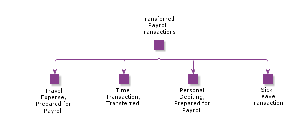 TransferredPayrollTransactions