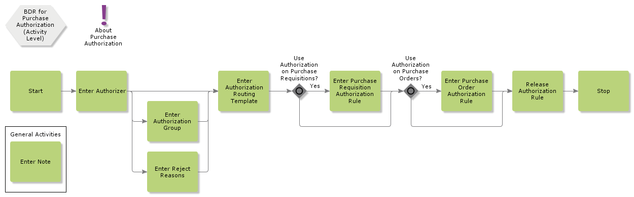 bdrforpurchaseauthorization