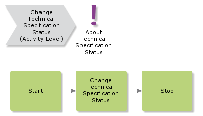 changetechnicalspecificationstatus