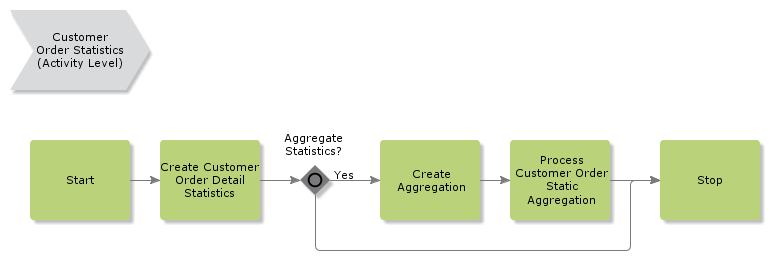 customerorderstatistics