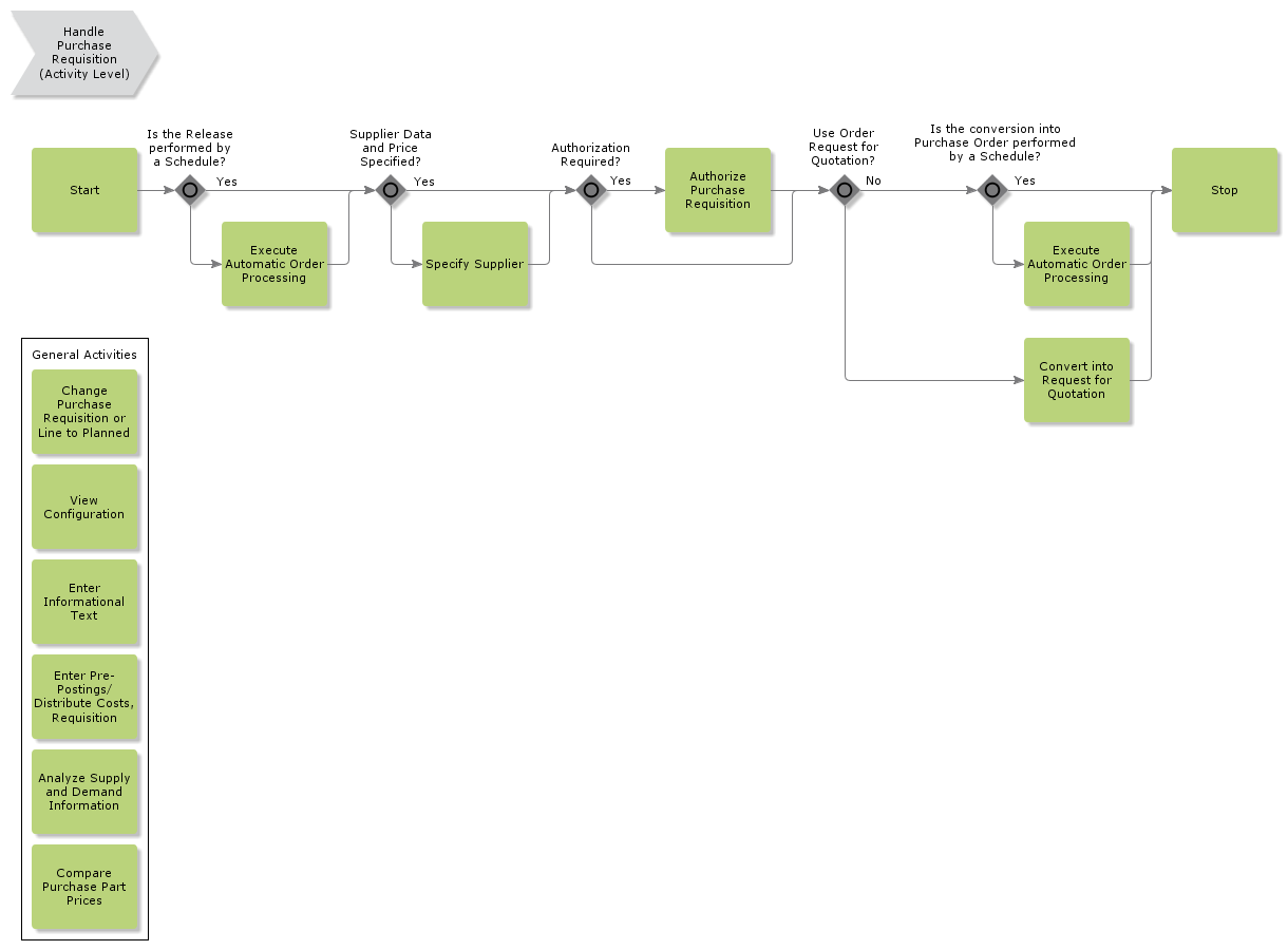 handlepurchaserequisitionautomaticorderprocessing