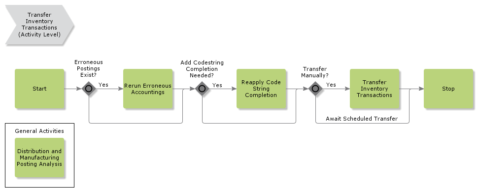 transferinventorytransactions